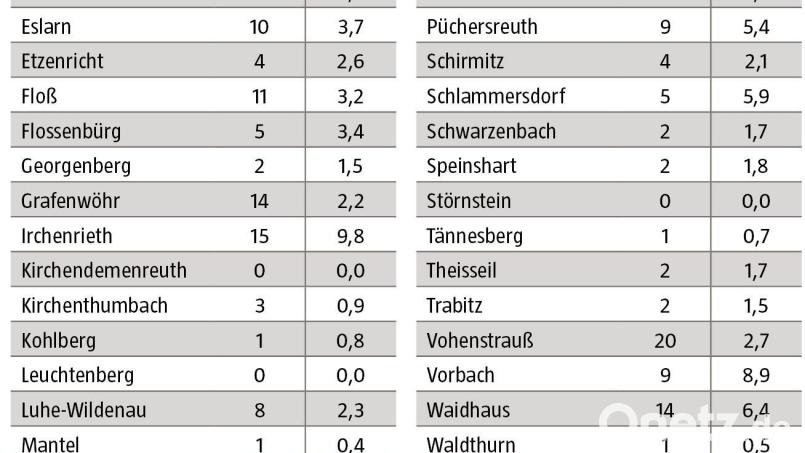 Die Coronafälle nach Landkreisgemeinden im Zeitraum vom 14. bis 20. Dezember 2021. Bild: Landratsamt Neustadt/WN; Grafik Oberpfalz-Medien