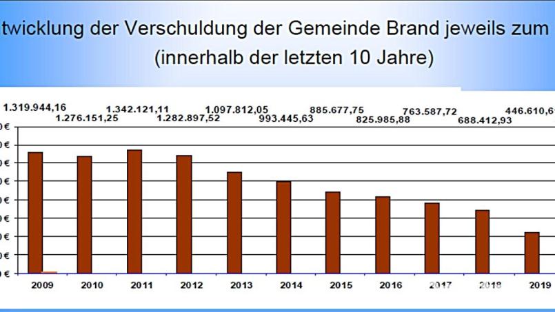Die überaus positive Entwicklung der Schulden in den vergangenen zehn Jahren macht solides und erfolgreiches Wirtschaften möglich. Repro: ld