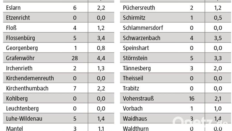 Die Coronafälle im Landkreis Neustadt vom 21. bis 27. Dezember. Grafik: Oberpfalz-Medien; Quelle: Landratsamt Neustadt/WN