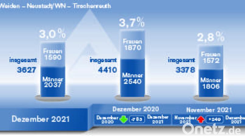 Die Arbeitslosenzahlen im Bezirk der Arbeitsagentur Weiden sind im Dezember 2021 ganz leicht gestiegen. Bild: Agentur für Arbeit