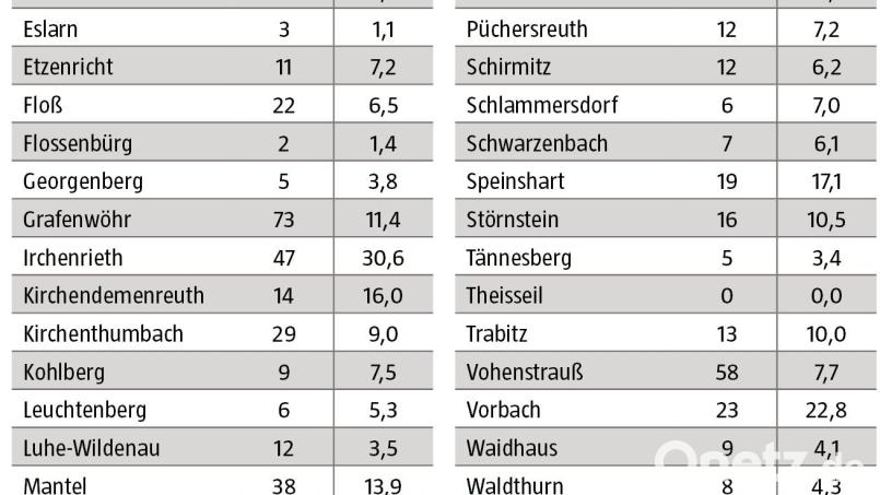 Die Infektionszahlen im Landkreis Neustadt/WN steigen. Nur in Theisseil steht noch eine 0. Grafik: Gesundheitsamt Neustadt-Weiden; Grafik: Oberpfalz-Medien