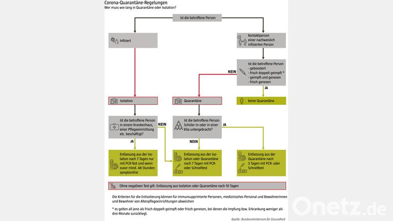 Die aktuellen Quarantäne-Regeln in der Übersicht. Grafik: vergleich.org/Martin Zimmer