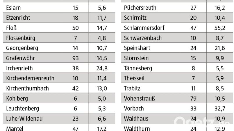 Coronafälle im Landkreis Neustadt/WN vom 25. bis 31. Januar 2022 Grafik: Oberpfalz-Medien; Quelle: Landratsamt Neustadt/WN