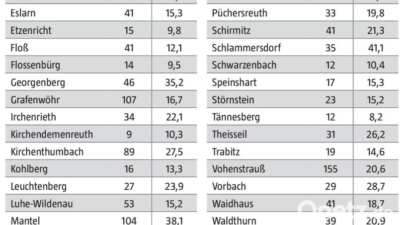 Coronafälle im Landkreis Neustadt/WN vom 1. bis 7. Februar 2022 Grafik: Oberpfalz-Medien; Quelle: Landratsamt Neustadt/WN