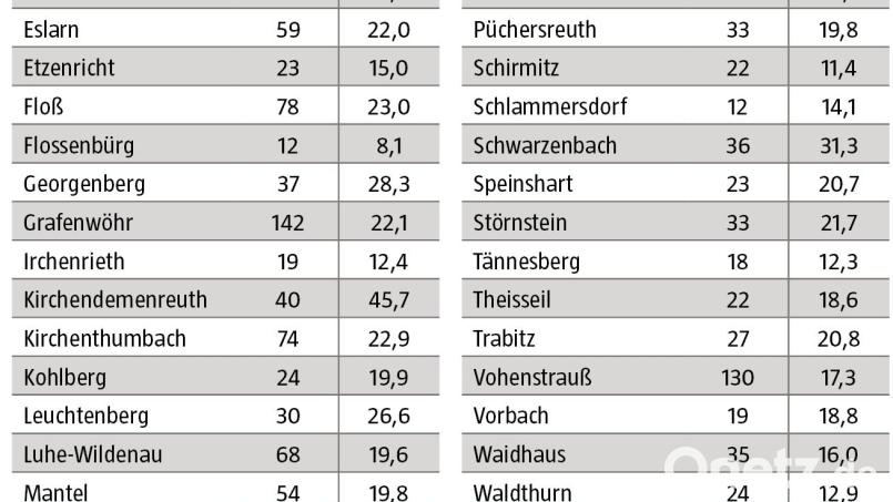 Coronafälle im Landkreis Neustadt vom 8. bis 14. Februar 2022 Grafik: Oberpfalz-Medien; Quelle: Landratsamt Neustadt/WN