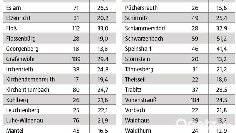 Coronafälle im Landkreis Neustadt vom 15. bis 21. Februar 2022. Grafik: Oberpfalz-Medien; Quelle: Landratsamt Neustadt/WN