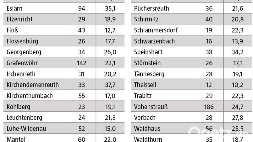 Nur in 11 der 38 Landkreiskommunen ging die Zahl der Coronainfektionen zwischen 1. und 7. März zurück. Grafik: Oberpfalz-Medien/Quelle: Landratsamt Neustadt/WN