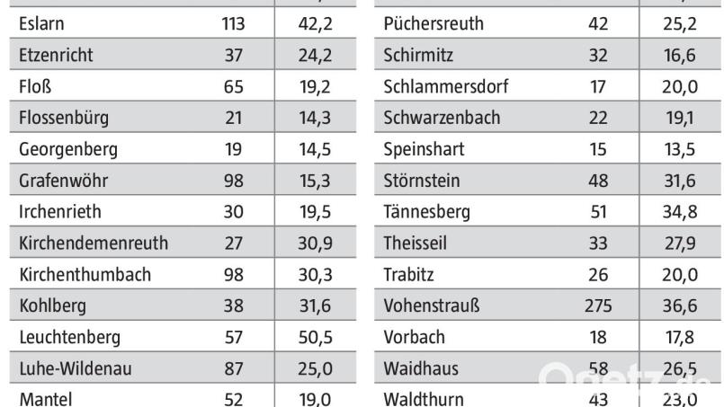 In jeder Gemeinde des Landkreises Neustadt sind Menschen aktuell mit dem Coronavirus infiziert. Bild: Quelle: Landratsamt Neustadt / Grafik NT/AZ