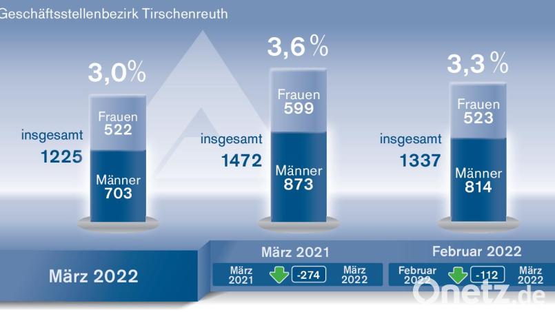 Die Arbeitslosenzahl ist im Vergleich zum Vorjahresmonat um 0,6 Prozentpunkte gesunken. Grafik: Oberpfalz-Medien/Quelle: Agentur für Arbeit