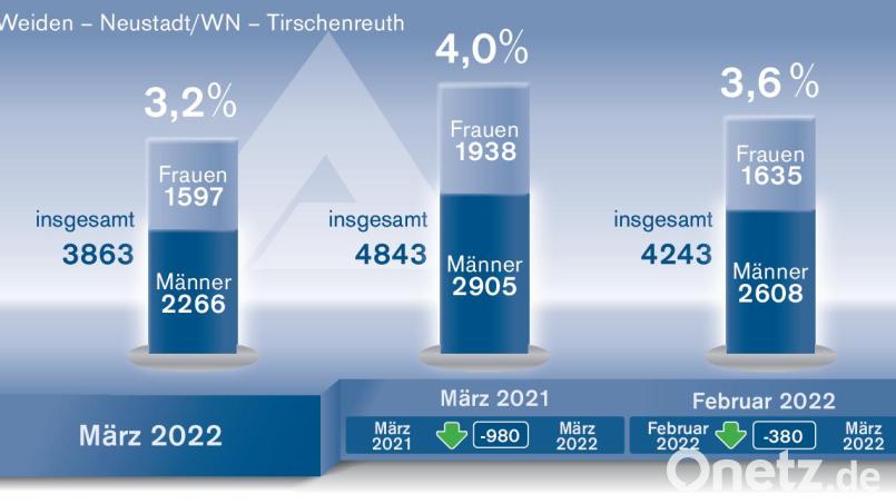 Grafik: Oberpfalz-Medien / Quelle: Agentur für Arbeit Weiden