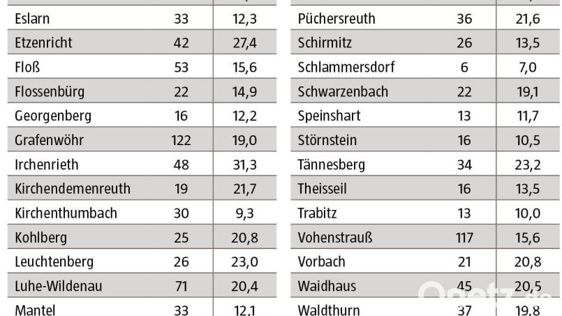 Die Übersicht über das Coronageschehen im Landkreis Neustadt/WN zwischen 29. März und 4. April 2022. Bild: Landratsamt Neustadt/WN; Grafik: Oberpfalzmedien