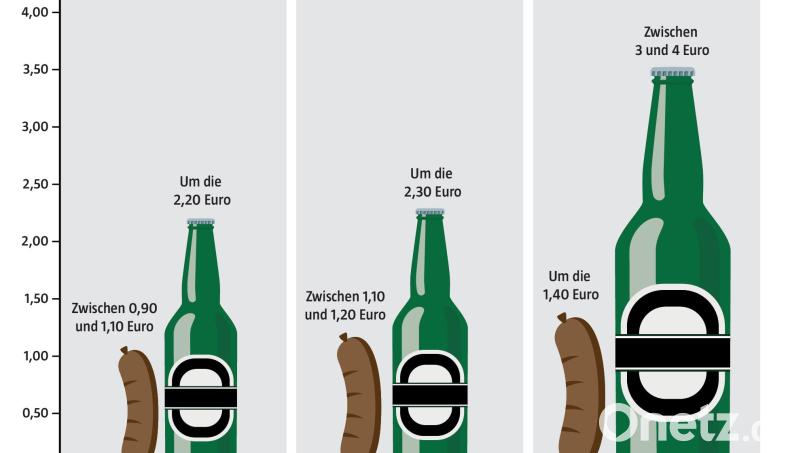 So hat sich der Bier- und Bratwurstpreis entwickelt. Grafik: Oberpfalzmedien