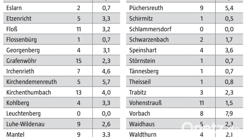 Coronafälle im Landkreis Neustadt/WN vom 17. bis 23. Mai Bild: Gesundheitsamt Neustadt-Weiden; Grafik: Oberpfalz-Medien