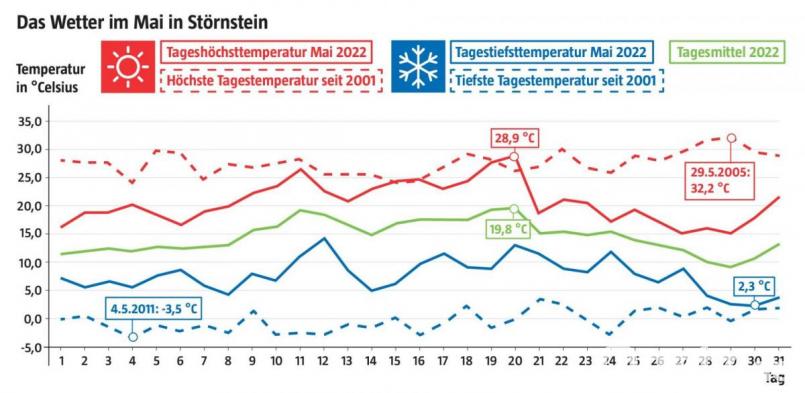 Die Temperaturkurven belegen, dass es in den vergangenen 20 Jahren in Störnstein schon weit kältere aber auch weit wärmere Tage im Mai gegeben hat. Grafik: NT/AZ - Quelle David Frahnow/exb