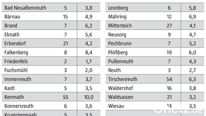 Die Corona-Fallzahlen und 7-Tage-Inzidenz pro 1000 Einwohner für den Landkreis Tirschenreuth vom 17. bis 23. Juni. Grafik: Oberpfalz-Medien/Quelle: Landratsamt Tirschenreuth