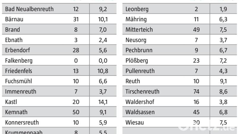 Die Corona-Fallzahlen und 7-Tage-Inzidenz pro 1000 Einwohner für den Landkreis Tirschenreuth vom 24. bis 30. Juni. Grafik: Oberpfalz-Medien/Quelle: Landratsamt Tirschenreuth
