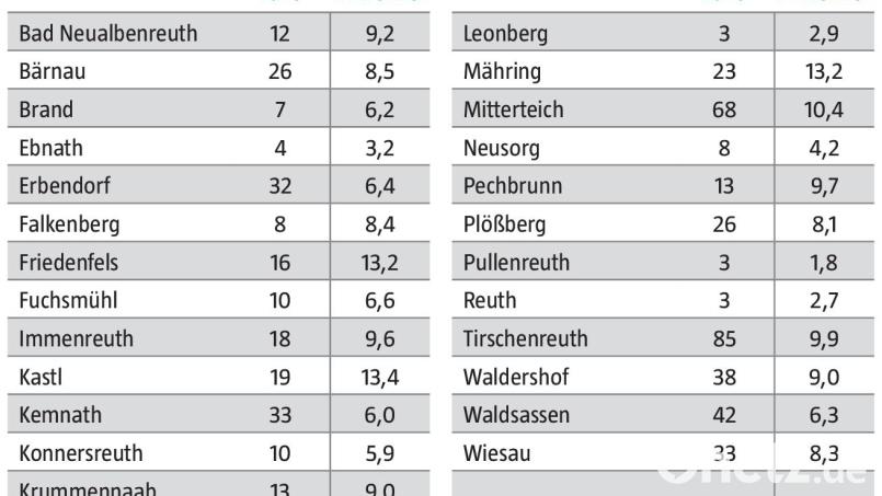 Die Corona-Fallzahlen und 7-Tage-Inzidenz pro 1000 Einwohner für den Landkreis Tirschenreuth vom 1. bis 7. Juli. Bild: Oberpfalz-Medien/Quelle: Landratsamt Tirschenreuth