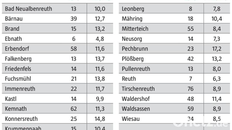 Die Corona-Fallzahlen und 7-Tage-Inzidenz pro 1000 Einwohner für den Landkreis Tirschenreuth vom 8. bis 14. Juli. Grafik: Oberpfalz-Medien/Quelle: Landratsamt Tirschenreuth