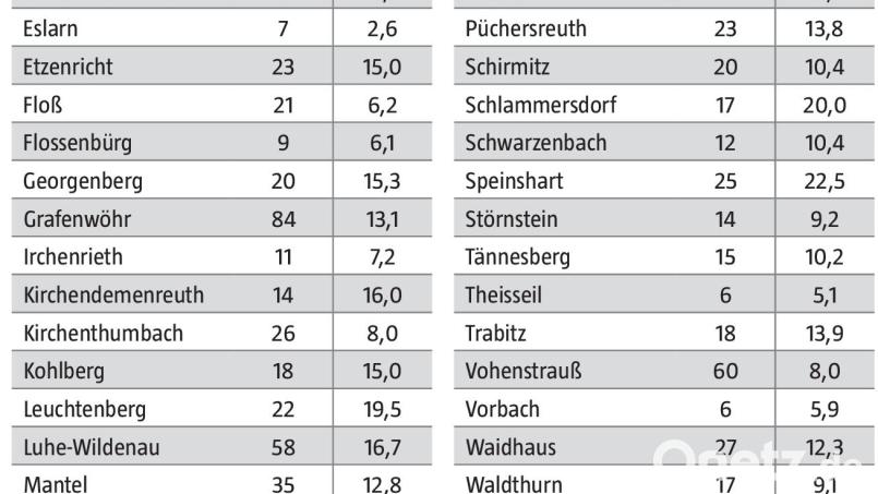 Coronafälle im Landkreis Neustadt/WN vom 19. bis 25. Juli. Bild: Gesundheitsamt Neustadt-Weiden / Grafik: Oberpfalz-Medien
