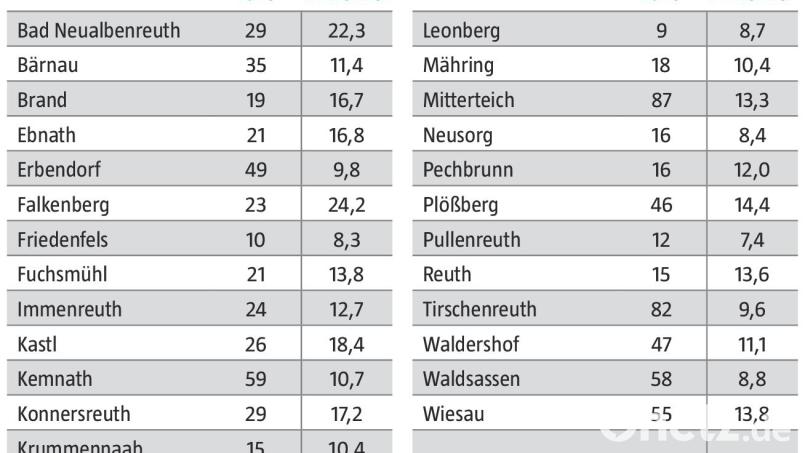 Die Corona-Fallzahlen und 7-Tage-Inzidenz pro 1000 Einwohner für den Landkreis Tirschenreuth vom 22. bis 28. Juli. Bild: Oberpfalz-Medien/Quelle: Landratsamt Tirschenreuth