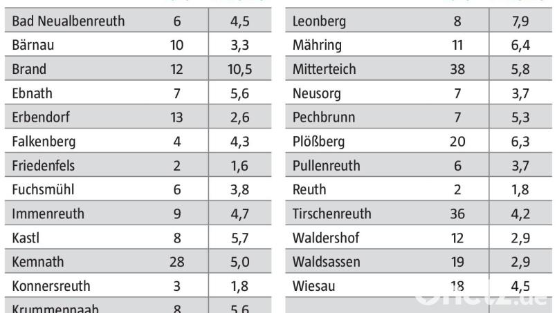 Die Corona-Fallzahlen und 7-Tage-Inzidenz pro 1000 Einwohner für den Landkreis Tirschenreuth vom 5. bis 11. August. Grafik: Oberpfalz-Medien/Quelle: Landratsamt Tirschenreuth