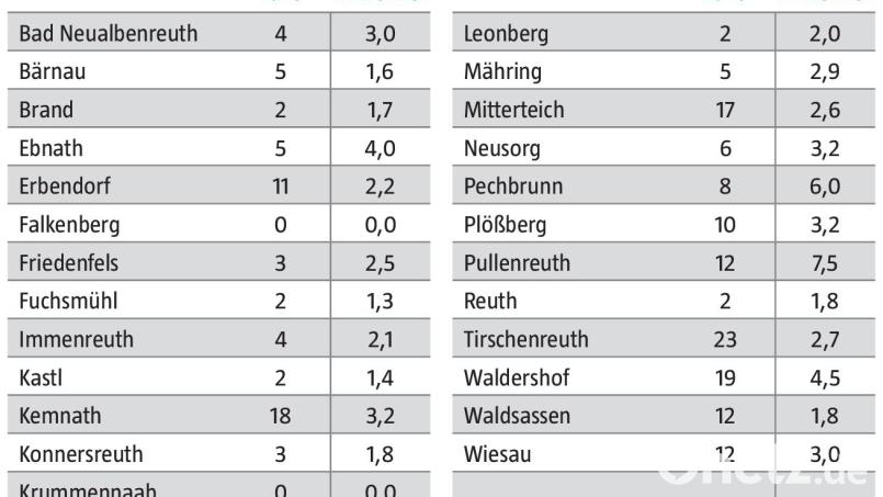Die Corona-Fallzahlen und 7-Tage-Inzidenz pro 1000 Einwohner für den Landkreis Tirschenreuth vom 12. bis 18. August. Grafik: Oberpfalz-Medien/Quelle: Landratsamt Tirschenreuth