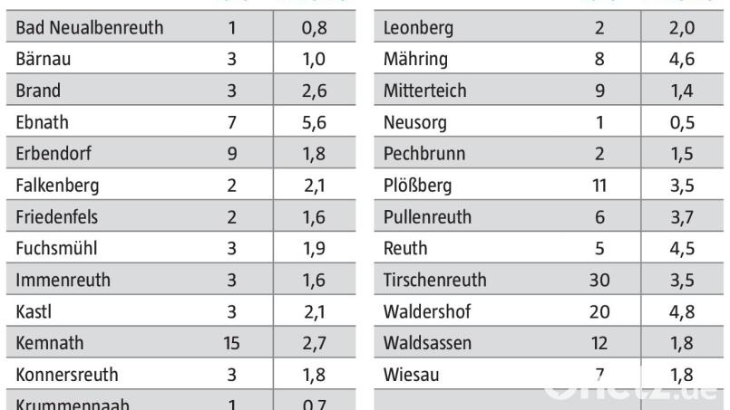 Die Corona-Fallzahlen und 7-Tage-Inzidenz pro 1000 Einwohner für den Landkreis Tirschenreuth vom 19. bis 25. August. Grafik: Oberpfalz-Medien/Quelle: Landratsamt Tirschenreuth