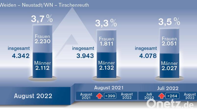 Arbeitslosenstatistik im August 2022 Bild: Agentur für Arbeit, Grafik: Oberpfalz-Medien