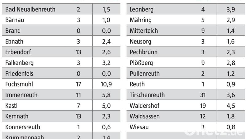 Die Corona-Fallzahlen und 7-Tage-Inzidenz pro 1000 Einwohner für den Landkreis Tirschenreuth vom 26. August bis 1. September Grafik: Oberpfalz-Medien/Quelle: Landratsamt Tirschenreuth
