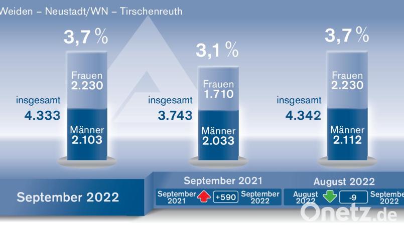 Die Arbeitslosenstatistik im September 2022. Bild: Quelle: Agentur für Arbeit, Grafik: Oberpfalz-Medien