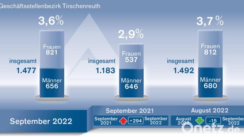 Der Arbeitsmarkt im Landkreis Tirschenreuth im September 2022. Bild: Bild: Oberpfalz-Medien/Quelle: Agentur für Arbeit
