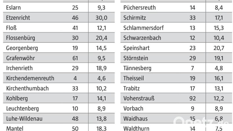 Die Coronazahlen steigen in nahezu allen Gemeinden des Landkreises Neustadt/WN. Bild: Gesundheitsamt Weiden-Neustadt; Grafik: Oberpfalz-Medien