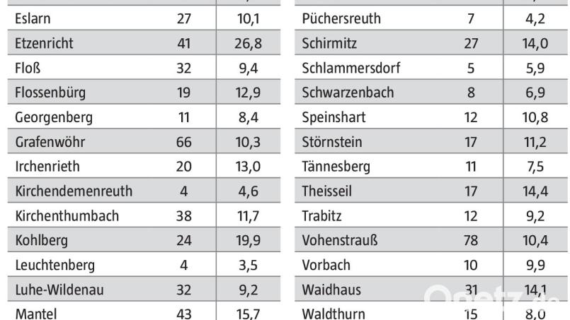 Vorvergangene Woche waren im Landkreis Neustadt/WN noch 472 mehr Neuinfizierte mit dem Coronavirus registriert als im Zeitraum von 11. bis 17. Oktober. Bild: Quelle: Gesundheitsamt Weiden-Neustadt; Grafik: Oberpfalz-Medien