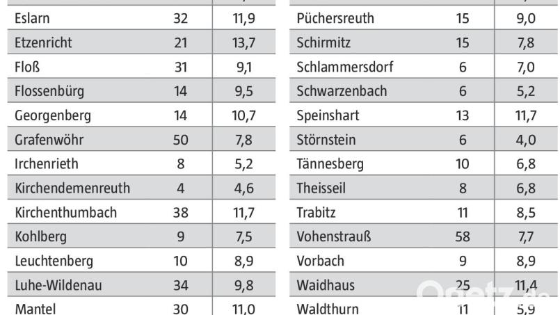 Vorvergangene Woche waren im Landkreis Neustadt/WN noch 244 mehr Neuinfizierte mit dem Coronavirus registriert als im Zeitraum 18. bis 24. Oktober. Bild: Gesundheitsamt Weiden-Neustadt; Grafik: Oberpfalz-Medien