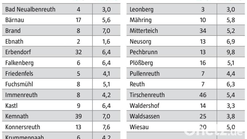 Die Corona-Zahlen für den Landkreis Tirschenreuth in der Woche vom 20. bis zum 27. Oktober. Bild: Grafik: Gube/Quelle: Landratsamt Tirschenreuth