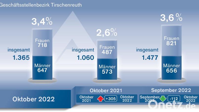 Auf eine Quote von 3,4 Prozent sank die Zahl der Arbeitslosen im Bezirk Tirschenreuth. Bild: exb