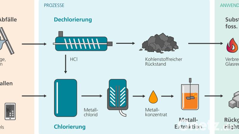 Das Prozessschema der „Chlor-Plattform“ zur Rückgewinnung kritischer Metalle und rohstoffliche Verwertung chlorhaltiger Abfälle Grafik: Fraunhofer UMSICHT/exb