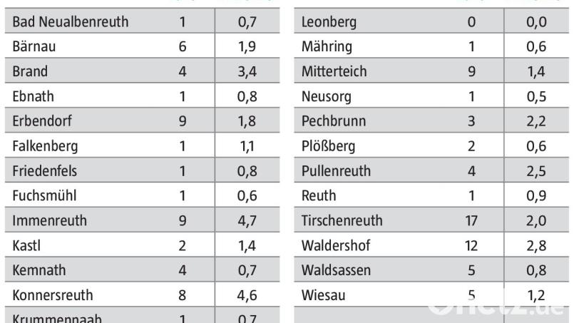 Die Coronazahlen für den Landkreis Tirschenreuth in der Woche vom 11. bis 17. November. Grafik: Marina Gube/Quelle: Landratsamt Tirschenreuth