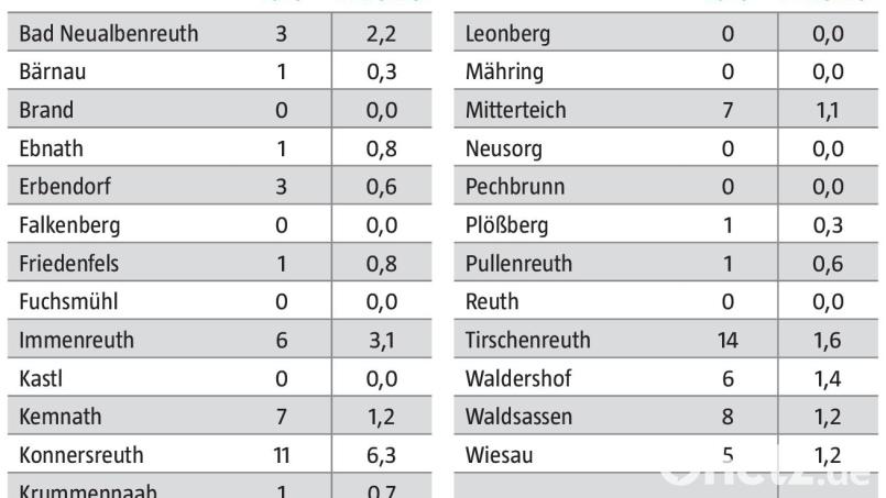 Die Coronazahlen für den Landkreis Tirschenreuth in der Woche vom 18. bis 24. November. Grafik: Marina Gubte/Quelle: Landratsamt Tirschenreuth