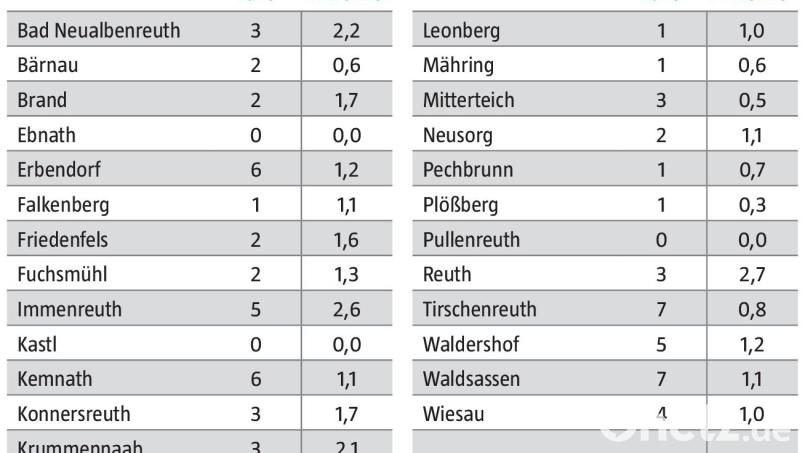Die Coronazahlen für den Landkreis Tirschenreuth in der Woche vom 25. November bis zum 1. Dezember. Grafik: Christian Gold/Quelle: Landratsamt Tirschenreuth