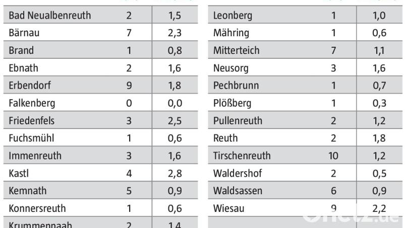 Die Coronazahlen aus dem Landkreis Tirschenreuth in der Woche vom 9. bis 15. Dezember. Grafik: Jakob Graf/Quelle: Landratsamt Tirschenreuth