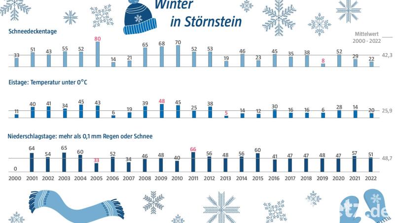 22 Tage mit Schnee, 20 Tage, an denen das Thermometer nicht über den Gefrierpunkt kletterte, und 51 Tage an denen es Niederschläge gab. Das ist die Bilanz des Winters 2022/2023 in Störnstein. Bild: David Frahnow/exb - Grafik: Laura Fröhler