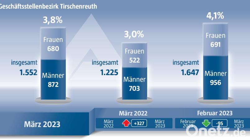 Der Arbeitsmarkt im Landkreis Tirschenreuth im März 2023. Grafik: Oberpfalz-Medien/Quelle: Agentur für Arbeit