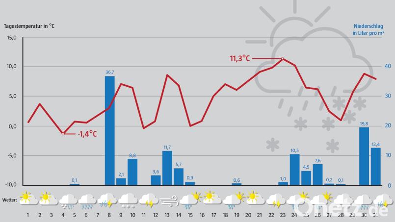 Die einzige Konstante beim Wetter im März 2023 in Störnstein war der stete Wechsel zwischen Sonne, Wolken Schnee, Regen und Gewitter. Grafik:  Marco Meier - Quelle: David Frahnow/exb