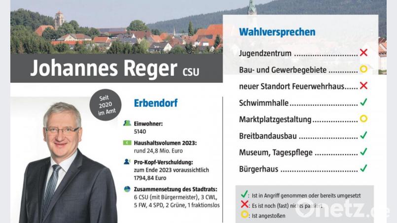 Oberpfalz-Medien zieht Halbzeitbilanz: Welche Wahlversprechen hat Bürgermeister Johannes Reger umgesetzt, welche sind angestoßen, welche wurden noch nicht verwirklicht. Grafik: Marco Meier