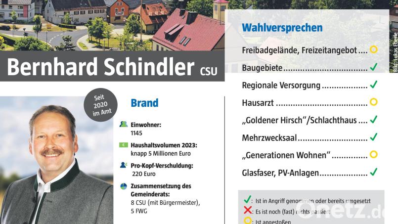 Bernhard Schindler hat in seinen bisherigen gut drei Jahren Amtszeit als Bürgermeister von Brand viele seiner Wahlversprechen schon umgesetzt und in Angriff genommen. Grafik: Marina Gube