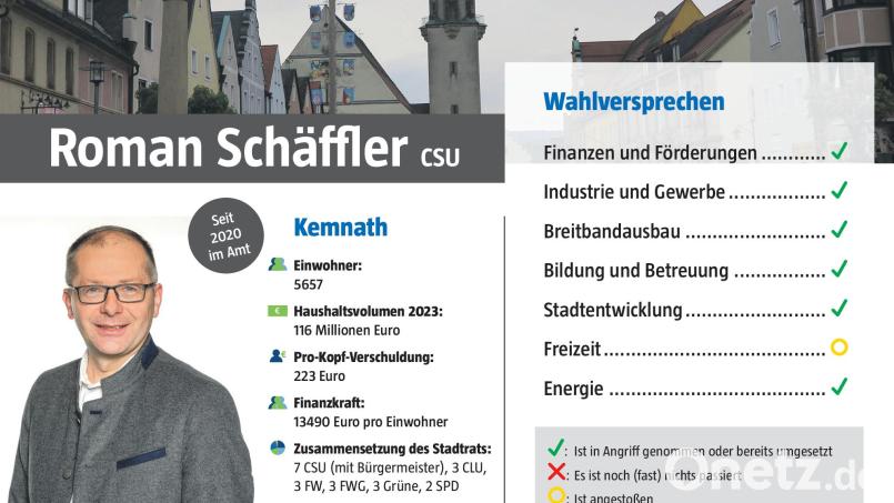 Roman Schäffler hatte sich vor drei Jahren einiges vorgenommen. Seinen Wahlversprechen ließ der Kemnather Bürgermeister Taten folgen. Grafik: Marco Meier