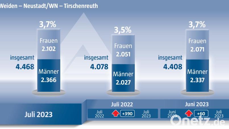 Die stabilen Arbeitsmarktzahlen im Agenturbezirk Weiden setzen sich auch im Juli fort. Grafik: Oberpfalz-Medien