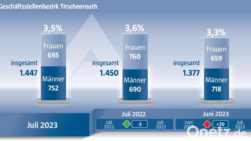Der Arbeitsmarkt im Landkreis Tirschenreuth im Juli 2023. Grafik: Oberpfalz-Medien/Quelle: Agentur für Arbeit
