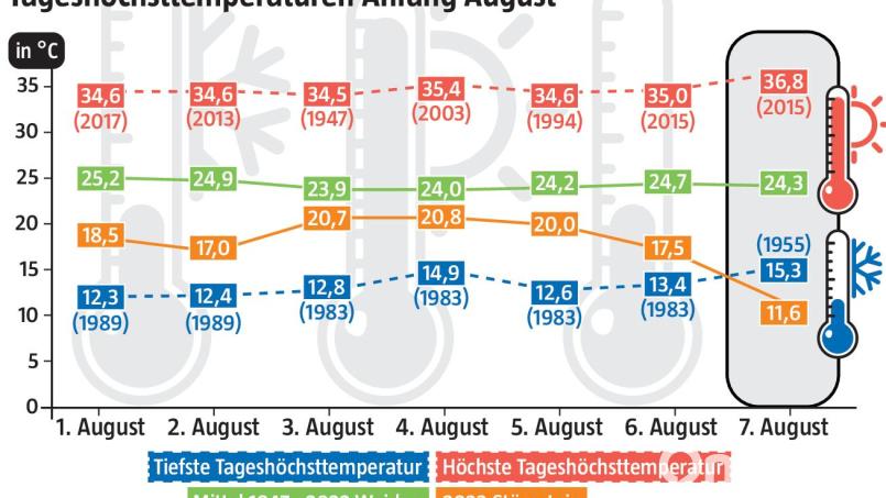 Noch nie mindestens seit 1947 blieb das Thermometer an einem 7. August in Weiden und Störnstein so tief stecken, wie in diesem Jahr. Bild: David Frahnow/exb - Grafik Marina Gube